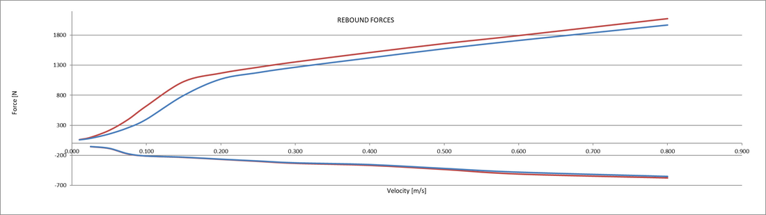 How to Read Shock Dyno Sheets (and What They Tell You About Real-World Grip)